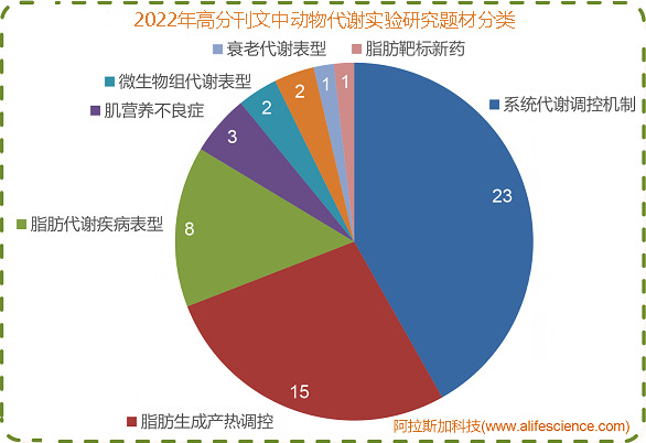 2022年高分刊文中動(dòng)物代謝實(shí)驗(yàn)研究的題材分布.jpg